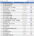 12월 다섯 째 주 종합 게임 판매순위(비엔티 제공)
