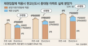 판교 45평형 실분양가 평당 1600만원