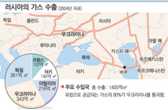 러, 우크라 가스공급 중단… 유럽 최악 에너지난 우려