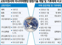 교토의정서 탈퇴 美-濠주도 ‘亞太 기후협력’ 오늘 회의