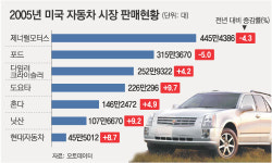 美 ‘빅3’車 연쇄 구조조정 약발 먹힐까