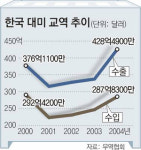 자유무역 틀을 바꾼다…한국, 美와 FTA협상 개시 선언