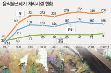 지자체 음식물쓰레기 처리시설 잇달아 가동중단