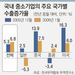 中企 대일수출 ‘환율’에 운다