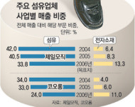 섬유-유화업계 “IT로 GO”