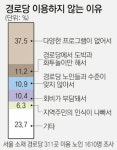 [수도권]노인 발길 돌리는 경로당