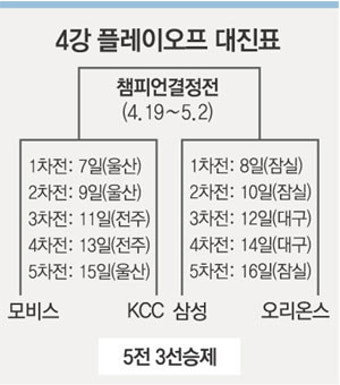 [프로농구]오리온스 뒤집기 4강…“삼성 나와라”