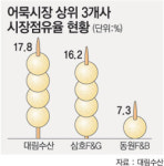 ‘대림수산 경영권’ 3곳서 침 꿀꺽