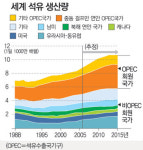 자원 민족주의 확산… 석유확보 경쟁 활활