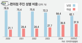 편의점 ‘女사장’ 시대…5년새 여성사장 비중 2배로