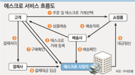 인터넷 결제대금예치制 유명무실