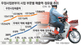 ‘우본의 큰 우보’…디지털 전진기지로 변신중