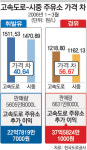 고속도 주유소 기름값 내린다 “L당 35원 정도 내릴 수 있어”