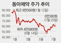 동아제약 지분 경쟁? 주가 ‘오르락 내리락’