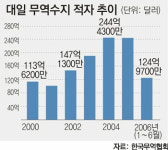대일무역적자 사상최대 예상… 상반기 125억달러