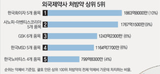 토종신약 10개중 8개는 이름도 못올려