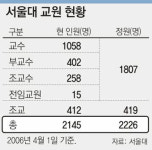 서울대 자연대, 해외석학 5명이상 추천 받아야 정년보장