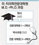 의-치의학전문대학원 복합학위 과정 개설