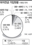 13개 공기업 “퇴직연금제 거부”
