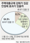 실수요자 발동동 “10% 잔금 모자라 계약 깨야하나”