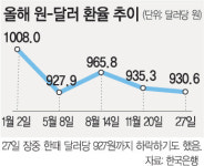 1달러 930.6원… 장중 927원까지 하락