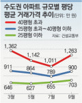 강남북 아파트값 격차 더 커져