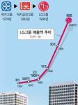 LG그룹 창립 60주년…매출 3억원→80조원 거대기업 우뚝