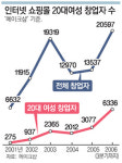 女사장님 인터넷 쇼핑몰 창업자 4명중 1명이 20대 여성