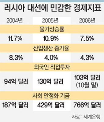 대선에 멍드는 러시아 경제…선심정책 펑펑