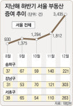 강남권 지난달 주택거래 10건중 1건이 증여