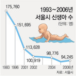 [수도권]서울 아기 울음소리 13년만에 커졌다
