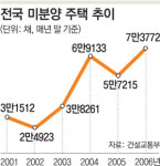 ‘미분양 주택’ 8년 만에 최다