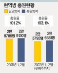 복무단축에도 현역 충원 ‘이상무’
