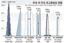 620m 초고층빌딩 용산에 들어선다