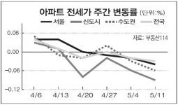 [전세 시황]성북구 평균 1500만∼3000만원 떨어져