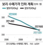 쌀보리 1등급 = 3만4260원…정부, 수매가 2~4%인하 확정