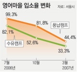 [수도권]“너무 비싸” 90% 넘던 영어마을 입소율 절반으로