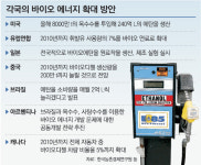 옥수수 가격 급등 주범 ‘바이오에탄올’