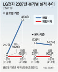 LG전자 2분기 매출 10조 원 첫 돌파