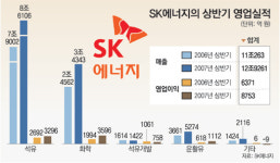 SK에너지 상반기 실적 ‘사상 최고’…오늘 상장