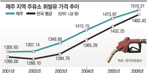 “제주 휘발유 값 왜 비쌀까?” 공정위, 정유사 담합여부 조사