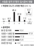 日 ‘사립중 보내기’ 입시광풍
