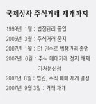 거래 재개 국제상사 ‘상한가 출발’