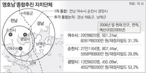 여수-순천-광양 통합 합의 인구 70만명 대도시 탄생