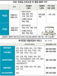 “귀향-귀경길 車고장 걱정마세요” 무상점검 서비스