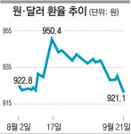 달러 ‘뚝’ 유가 ‘쑥’…두바이유는 75달러 돌파