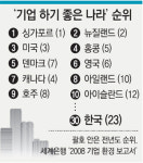 한국 기업환경 7단계 추락…‘기업하기 좋은 나라’ 세계 30위