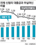 구름 걷히는 신협…맞춤 서비스로 ‘햇살’