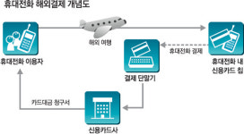 해외 어디서나 휴대전화로 카드 결제