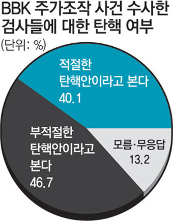 BBK 수사검사 탄핵안, 부적절 〉 적절